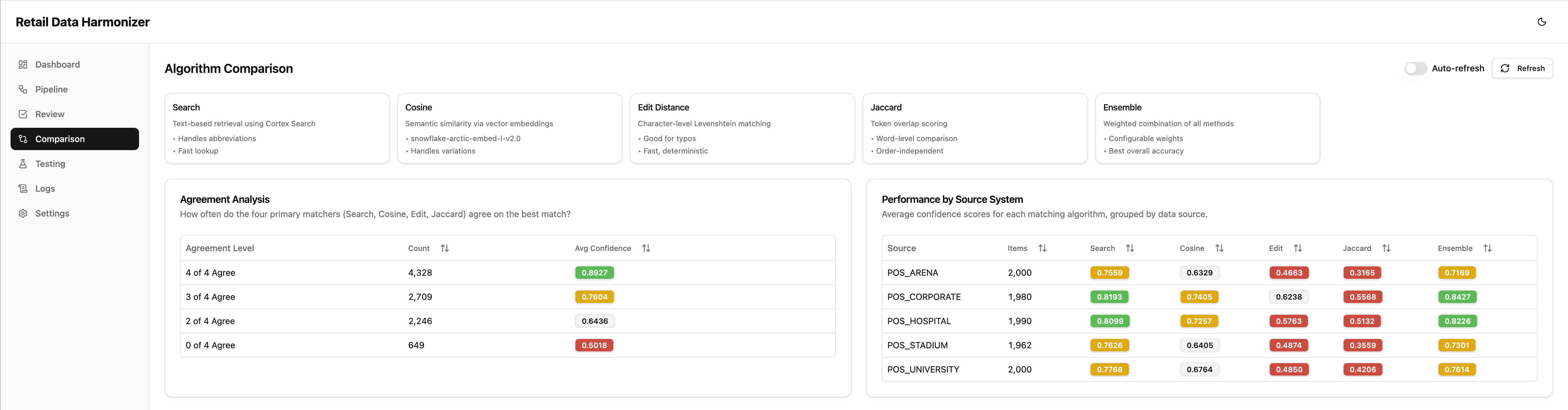 Retail Data Harmonizer Accuracy