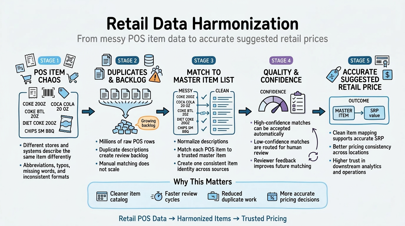 Retail Data Harmonizer High-Level Architecture
